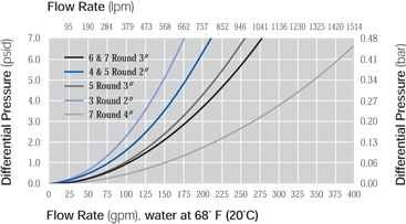 IML Housing Differential Pressure vs. Liquid Flow Rate