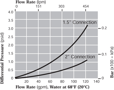 TKO 500 Series Filter Housing Differential Pressure vs. Liquid Flow Rate