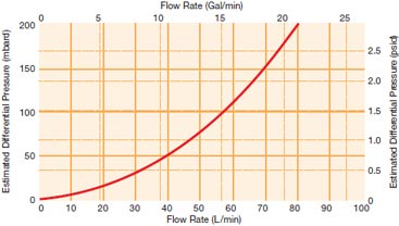 Advanta AVL Housing Liquid Flow Rates