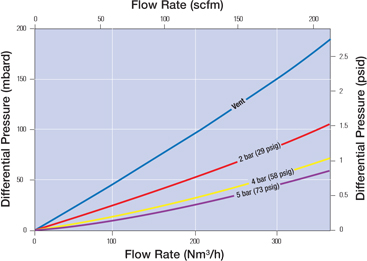 Emflon PFAW Filter Cartridges Typical Flow Rates
