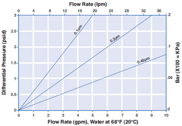 Typical Liquid Flow Rate versus Differential Pressure
