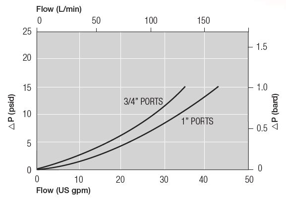 Performance Graph