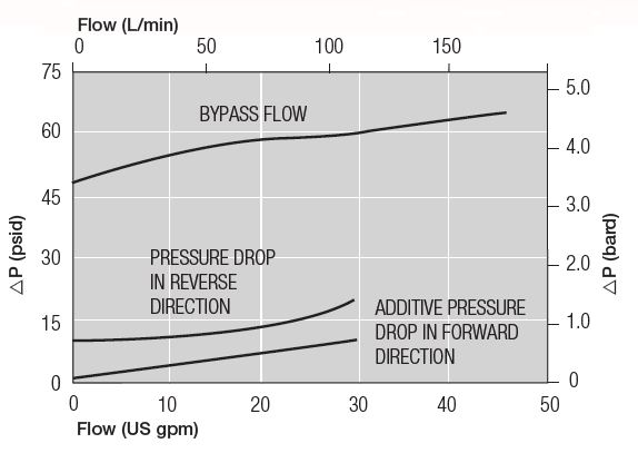 Performance Graph