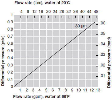 Typical Flow vs. Differential Pressure for Application Sizing