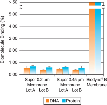 Supor Membrane is Low in Biomolecule Binding Supor Membrane is Low in Biomolecule Binding