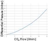 Resistance of IGF1 with CO2