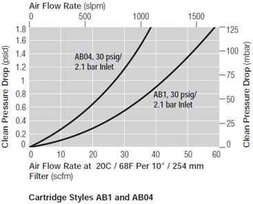 Cartridge Styles AB1 and AB04