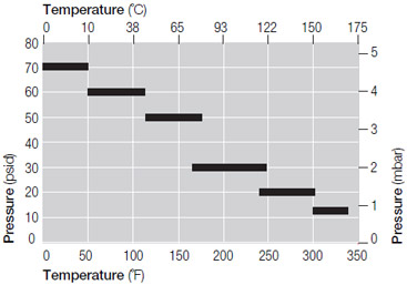 Assembly Temperature vs. Allowable Pressure