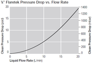 3⁄8" Flaretek Pressure Drop vs. Flow Rate