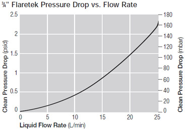 3⁄4" Flaretek Pressure Drop vs. Flow Rate
