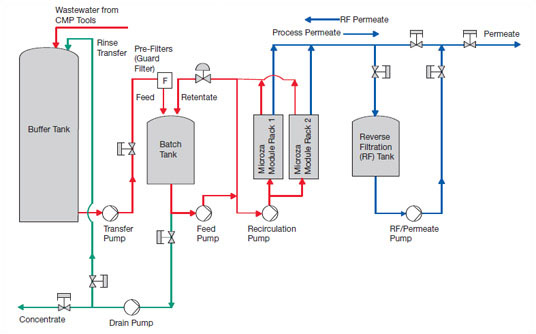 Flow Schematic for Pall Microza CMP Base System with Buffer Tank and Transfer Pump Options