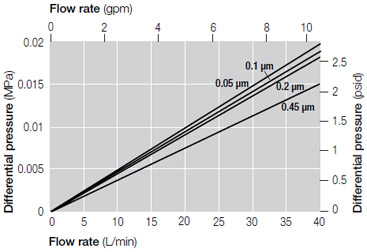 Typical Pressure Drop vs. Liquid Flow Rate